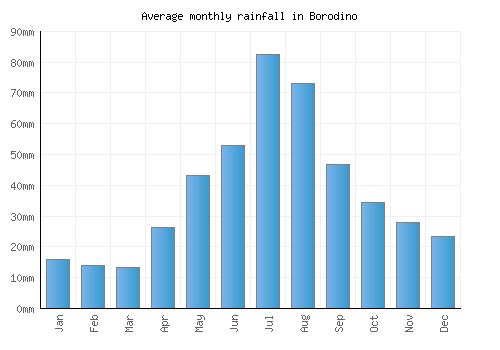 Borodino monthly rainfall chart (mm)