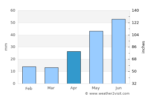 Borodino average rain in April
