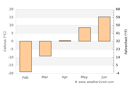 Borodino average temperature in April