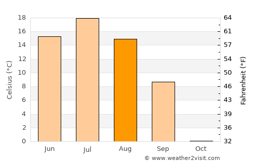 Borodino average temperature in August