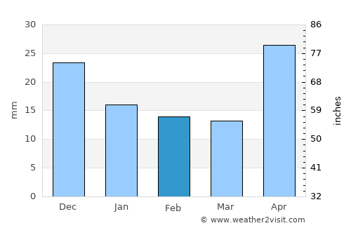 Borodino average rain in February