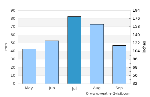 Borodino average rain in July