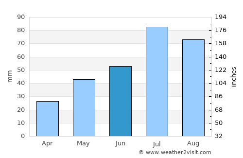 Borodino average rain in June