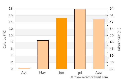 Borodino average temperature in June