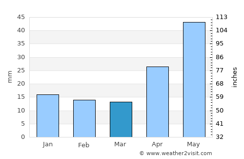 Borodino average rain in March