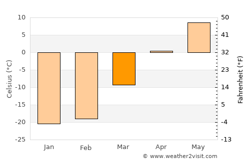 Borodino average temperature in March
