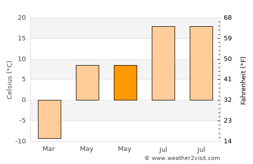 Borodino average temperature in May