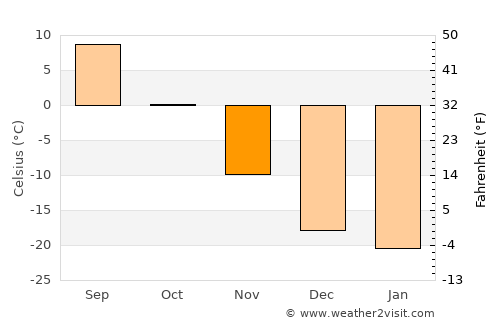 Borodino average temperature in November