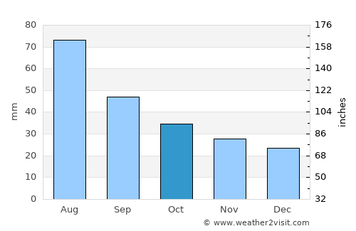 Borodino average rain in October