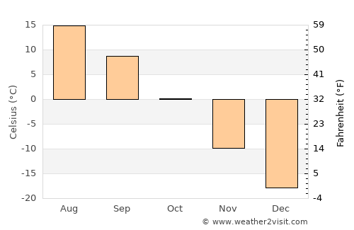 Borodino average temperature in October
