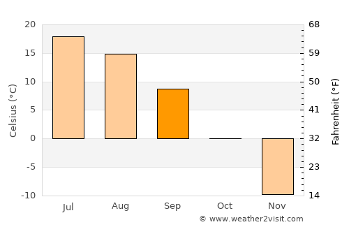 Borodino average temperature in September