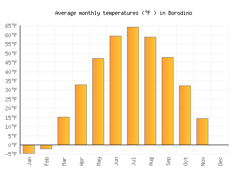 Borodino average temperature chart (Fahrenheit)