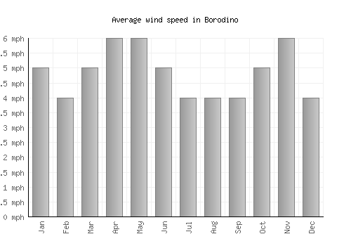 Borodino average winspeed by month (mph)