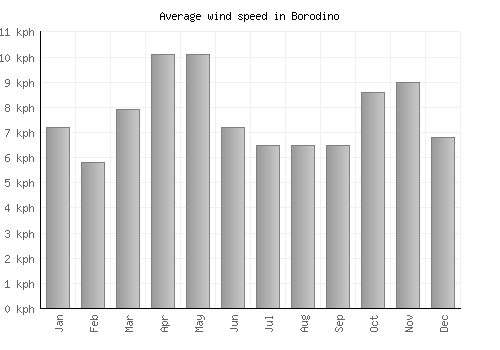 Borodino average winspeed by month (km/h)