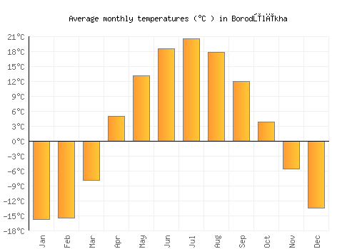 Borodūlīkha average temperature chart (Celsius)