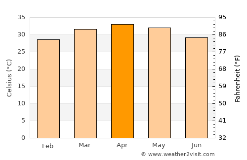Boromo average temperature in April