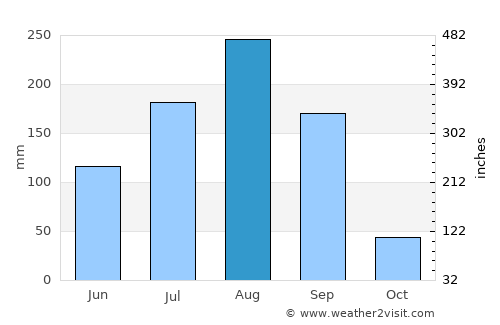 Boromo average rain in August