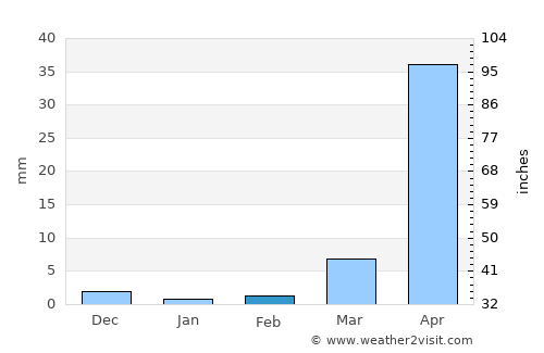 Boromo average rain in February