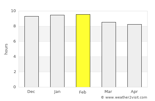 Boromo average rain in February
