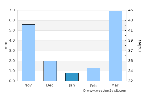 Boromo average rain in January