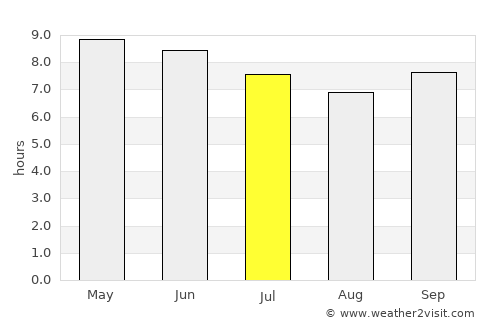 Boromo average rain in July
