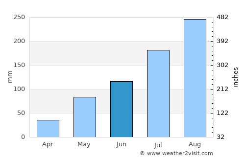 Boromo average rain in June