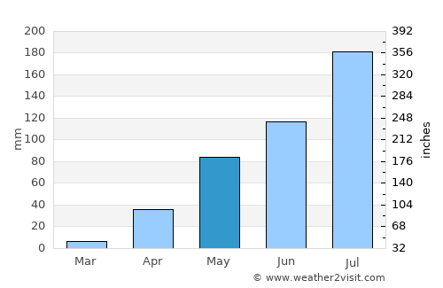 Boromo average rain in May