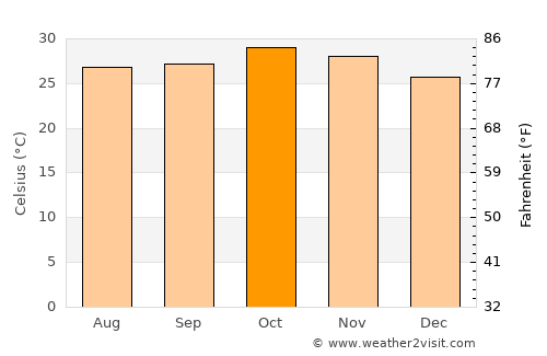 Boromo average temperature in October