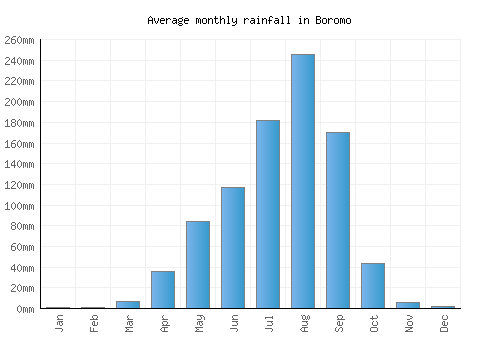 Boromo monthly rainfall chart (mm)