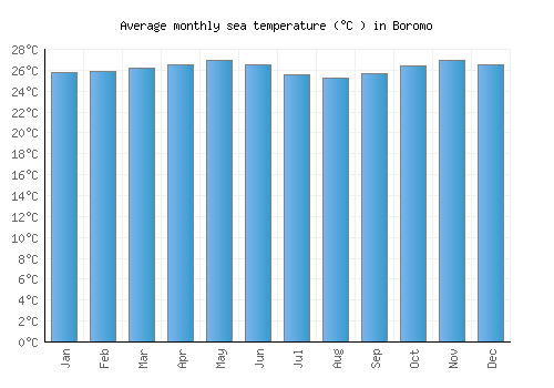 Boromo average sea temperature chart (Celsius)
