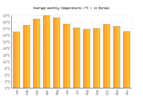 Boromo average temperature chart (Celsius)