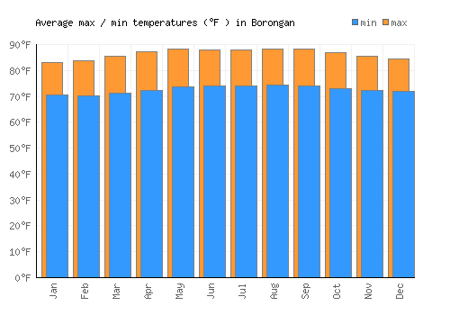 Borongan average minimum / maximum temperatures (Fahrenheit)