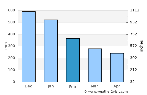 Borongan average rain in February