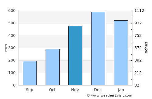 Borongan average rain in November