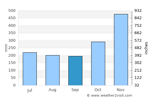 Borongan average rain in September