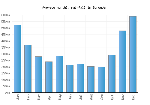 Borongan monthly rainfall chart (mm)