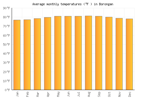 Borongan average temperature chart (Fahrenheit)