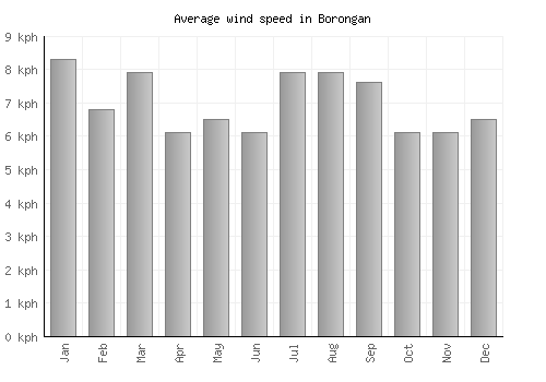 Borongan average winspeed by month (km/h)