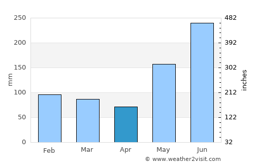 Boroon average rain in April