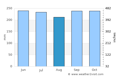 Boroon average rain in August
