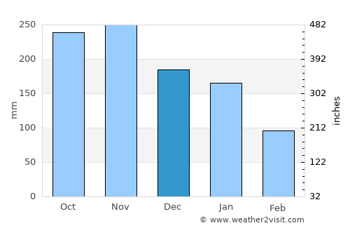 Boroon average rain in December