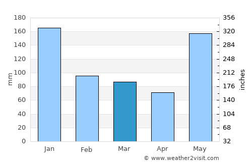 Boroon average rain in March