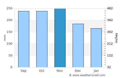Boroon average rain in November