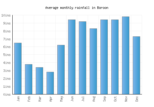 Boroon monthly rainfall chart (inches)