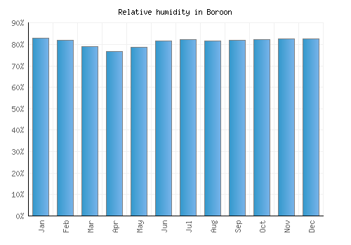 Boroon relative humidity averages