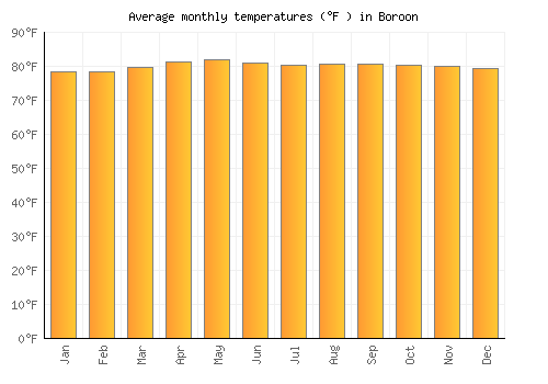 Boroon average temperature chart (Fahrenheit)