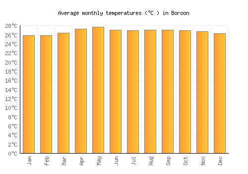 Boroon average temperature chart (Celsius)