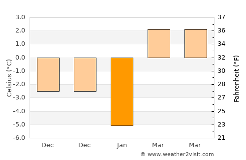 Boroşneu Mare average temperature in January