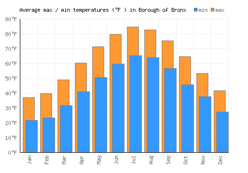 Borough of Bronx average minimum / maximum temperatures (Fahrenheit)