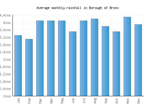 Borough of Bronx monthly rainfall chart (inches)